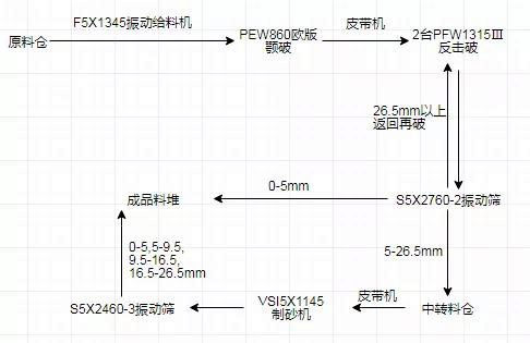 Process flow chart of sand production line